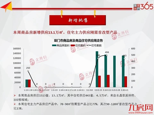 清明假期影响,市场销量回落,上周住宅成交下跌26%——九房网 清明假期影响,市场销量回落,上周住宅成交下跌26%——九房网