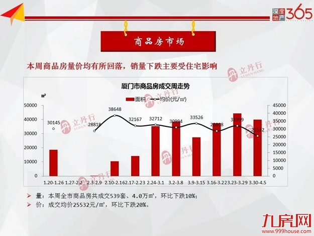 清明假期影响,市场销量回落,上周住宅成交下跌26%——九房网 清明假期影响,市场销量回落,上周住宅成交下跌26%——九房网