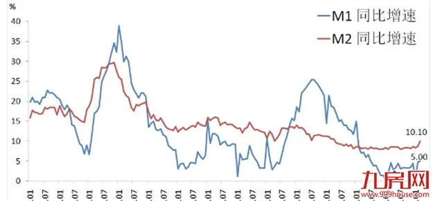 超预期!3月社融增量逾5万亿,M2重回双位数…透露楼市最新走向!——九房网 超预期!3月社融增量逾5万亿,M2重回双位数…透露楼市最新走向!——九房网