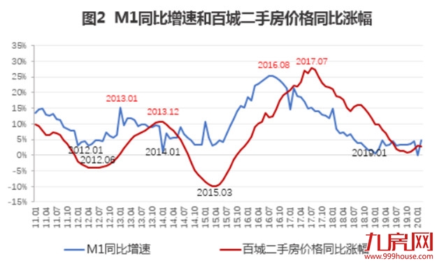 超预期!3月社融增量逾5万亿,M2重回双位数…透露楼市最新走向!——九房网 超预期!3月社融增量逾5万亿,M2重回双位数…透露楼市最新走向!——九房网
