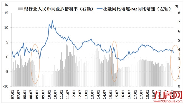 超预期!3月社融增量逾5万亿,M2重回双位数…透露楼市最新走向!——九房网 超预期!3月社融增量逾5万亿,M2重回双位数…透露楼市最新走向!——九房网