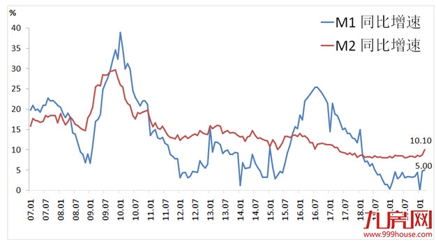 超预期!3月社融增量逾5万亿,M2重回双位数…透露楼市最新走向!——九房网 超预期!3月社融增量逾5万亿,M2重回双位数…透露楼市最新走向!——九房网