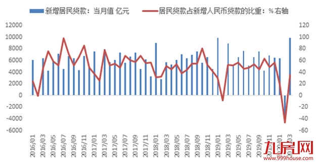 超预期!3月社融增量逾5万亿,M2重回双位数…透露楼市最新走向!——九房网 超预期!3月社融增量逾5万亿,M2重回双位数…透露楼市最新走向!——九房网