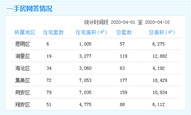 上周厦门商品住宅成交212套 均价37314元/㎡ 环涨6%——九房网