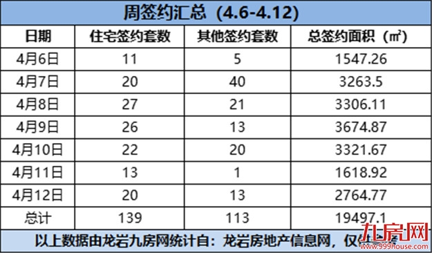 上周又一项目获得预售证!排名第一的竟是她!——九房网 上周又一项目获得预售证!排名第一的竟是她!——九房网