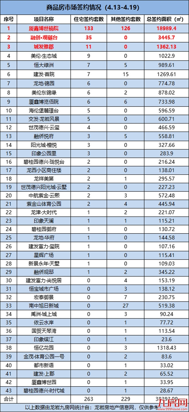 环涨89.21%!环降42.9%!冰火两重天!上周住宅签约排行榜榜首花落谁家?——九房网 环涨89.21%!环降42.9%!冰火两重天!上周住宅签约排行榜榜首花落谁家?——九房网