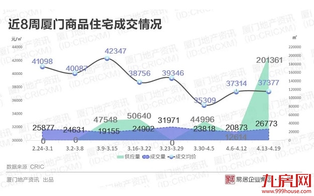 供应爆量！厦门新房市场竞争激烈，五一或将迎来开盘潮……——九房网