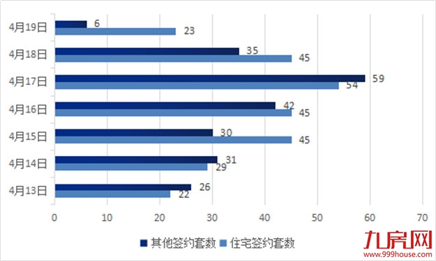 环涨89.21%!环降42.9%!冰火两重天!上周住宅签约排行榜榜首花落谁家?——九房网 环涨89.21%!环降42.9%!冰火两重天!上周住宅签约排行榜榜首花落谁家?——九房网