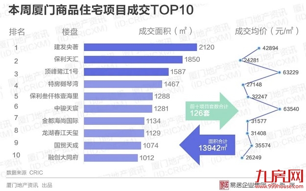 供应爆量！厦门新房市场竞争激烈，五一或将迎来开盘潮……——九房网