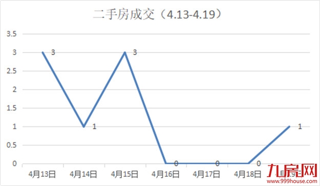 环涨89.21%!环降42.9%!冰火两重天!上周住宅签约排行榜榜首花落谁家?——九房网 环涨89.21%!环降42.9%!冰火两重天!上周住宅签约排行榜榜首花落谁家?——九房网