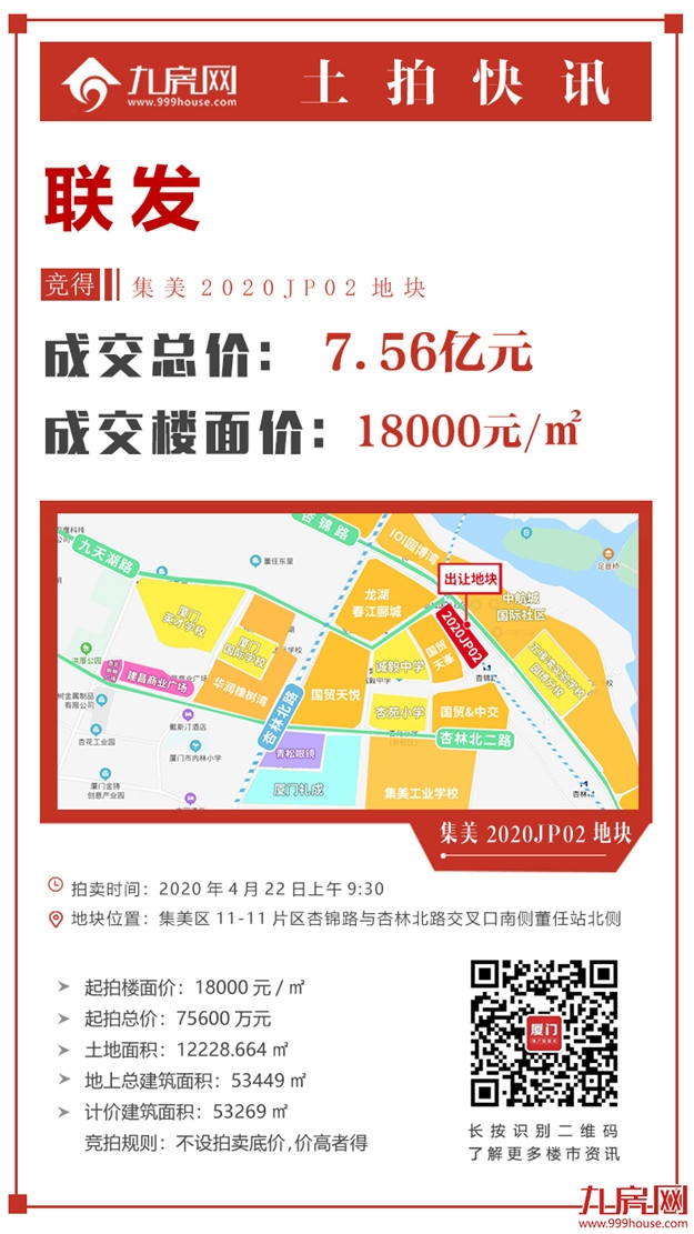 总价147亿!思明5万/平,翔安2.8万/平,集美1.8万/平!刚刚,厦门首场土拍落幕!——九房网 总价147亿!思明5万/平,翔安2.8万/平,集美1.8万/平!刚刚,厦门首场土拍落幕!——九房网