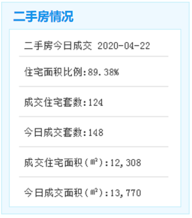 4月21日厦门二手住宅成交112套——九房网