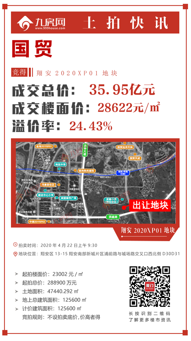 快讯！楼面价28622元/㎡！国贸竞得翔安2020XP01地块——九房网