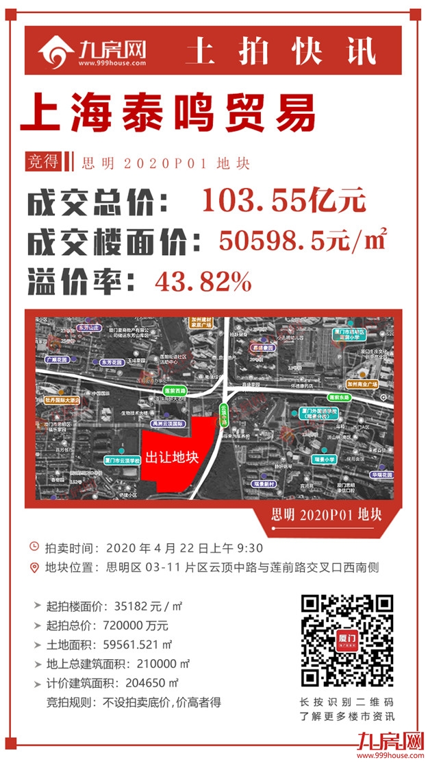 总价147亿!思明5万/平,翔安2.8万/平,集美1.8万/平!刚刚,厦门首场土拍落幕!——九房网 总价147亿!思明5万/平,翔安2.8万/平,集美1.8万/平!刚刚,厦门首场土拍落幕!——九房网