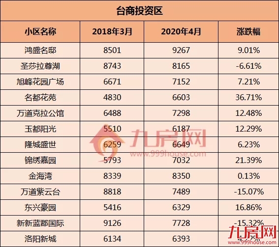 最高涨53%！泉州超300个小区最新房价曝光！你家涨了吗？——九房网