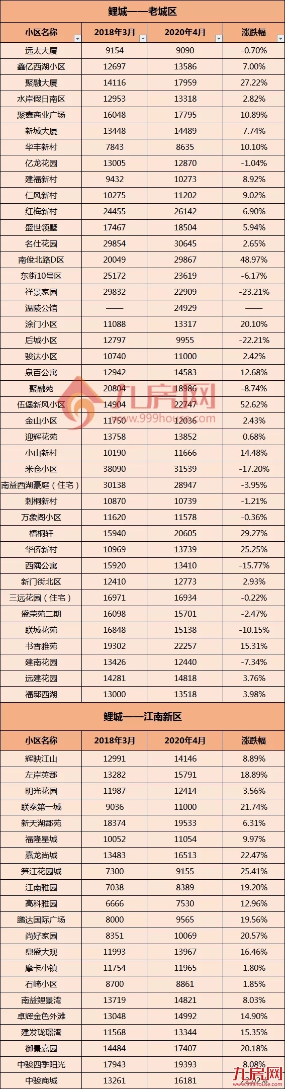 最高涨53%！泉州超300个小区最新房价曝光！你家涨了吗？——九房网