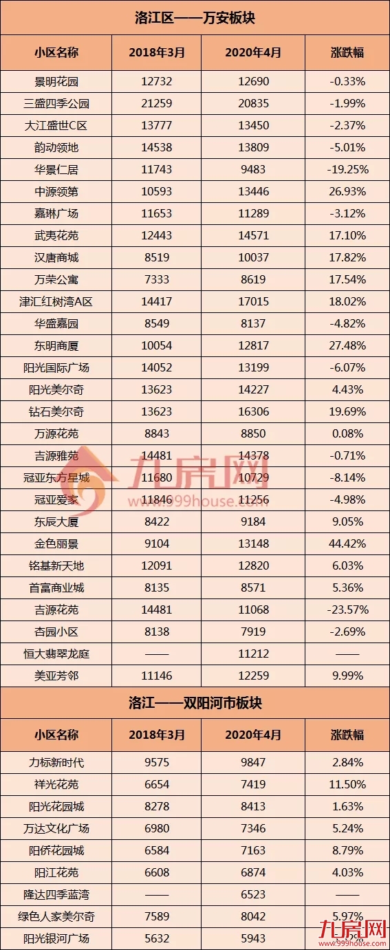最高涨53%！泉州超300个小区最新房价曝光！你家涨了吗？——九房网