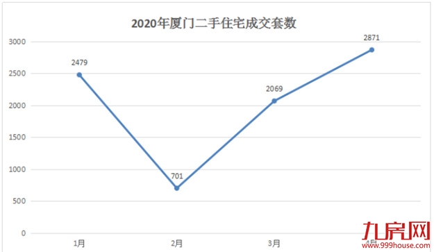 环涨38.7%!2871套!厦门二手房“小盛夏”来了?——九房网 环涨38.7%!2871套!厦门二手房“小盛夏”来了?——九房网