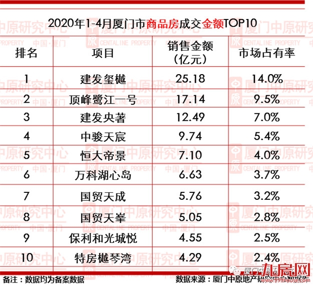 厦门1-4月一手住宅成交3516套 均价40083元/㎡——九房网