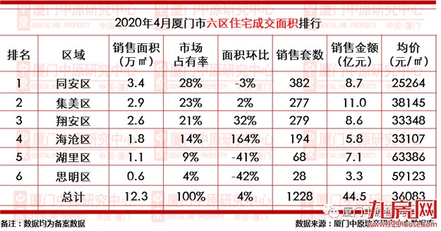 厦门1-4月一手住宅成交3516套 均价40083元/㎡——九房网