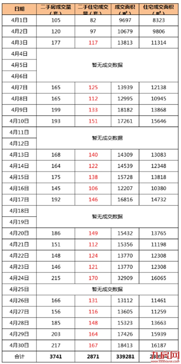 环涨38.7%!2871套!厦门二手房“小盛夏”来了?——九房网 环涨38.7%!2871套!厦门二手房“小盛夏”来了?——九房网