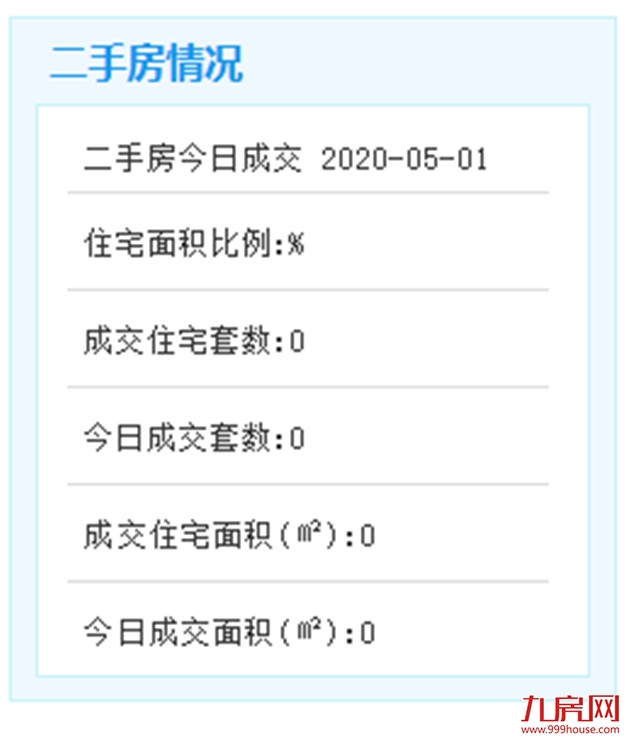 5月1日厦门二手住宅成交167套——九房网