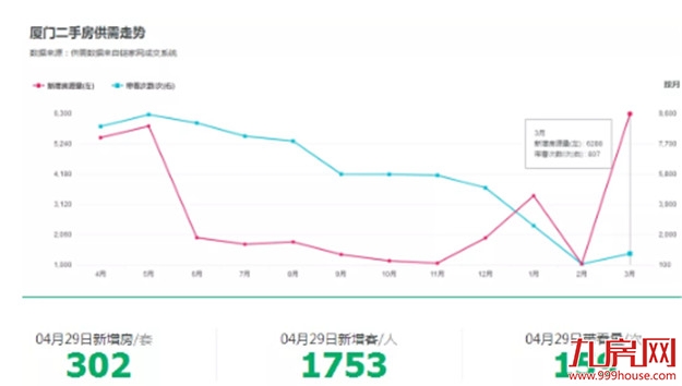 环涨38.7%!2871套!厦门二手房“小盛夏”来了?——九房网 环涨38.7%!2871套!厦门二手房“小盛夏”来了?——九房网