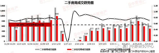 上周厦门住宅成交327套，均价33415元/㎡，这个盘卖的最好…——九房网