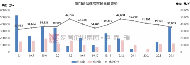 供应爆量！厦门商品住宅供应面积创新高！9盘入市，竞争激烈！——九房网
