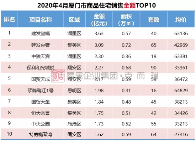 供应爆量！厦门商品住宅供应面积创新高！9盘入市，竞争激烈！——九房网