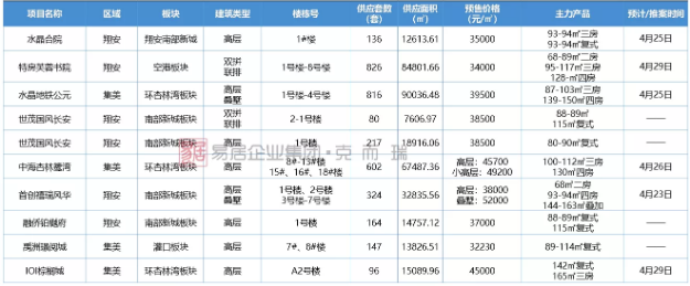 供应爆量！厦门商品住宅供应面积创新高！9盘入市，竞争激烈！——九房网