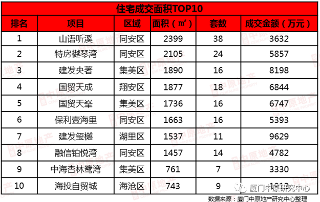 上周厦门住宅成交327套，均价33415元/㎡，这个盘卖的最好…——九房网
