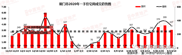 上周厦门住宅成交327套，均价33415元/㎡，这个盘卖的最好…——九房网