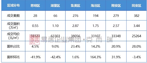 供应爆量！厦门商品住宅供应面积创新高！9盘入市，竞争激烈！——九房网