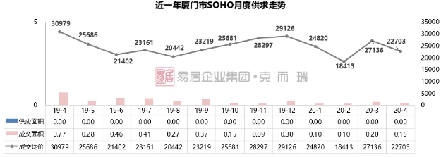供应爆量！厦门商品住宅供应面积创新高！9盘入市，竞争激烈！——九房网