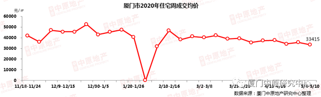上周厦门住宅成交327套，均价33415元/㎡，这个盘卖的最好…——九房网