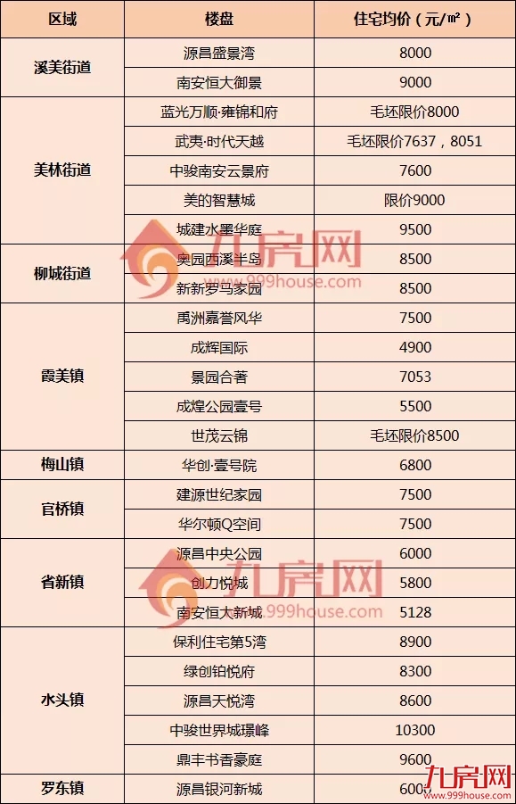 最低4100元/㎡!泉州近200个楼盘最新价格!——九房网 最低4100元/㎡!泉州近200个楼盘最新价格!——九房网
