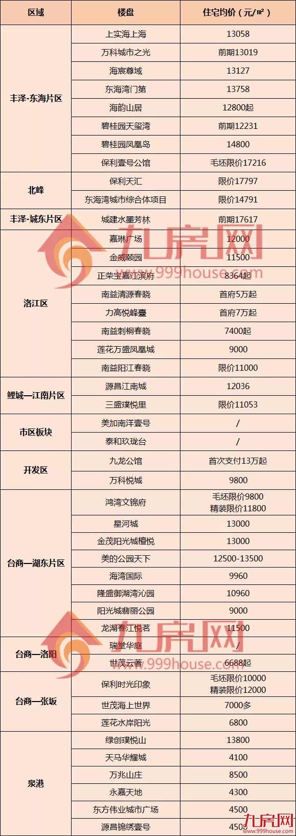 最低4100元/㎡!泉州近200个楼盘最新价格!——九房网 最低4100元/㎡!泉州近200个楼盘最新价格!——九房网