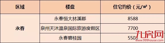 最低4100元/㎡!泉州近200个楼盘最新价格!——九房网 最低4100元/㎡!泉州近200个楼盘最新价格!——九房网