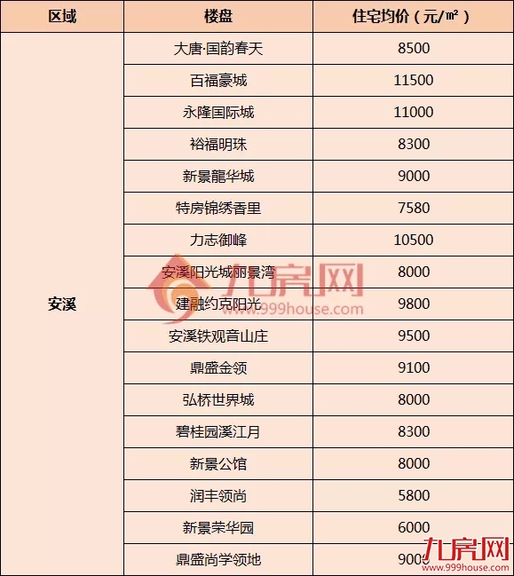 最低4100元/㎡!泉州近200个楼盘最新价格!——九房网 最低4100元/㎡!泉州近200个楼盘最新价格!——九房网