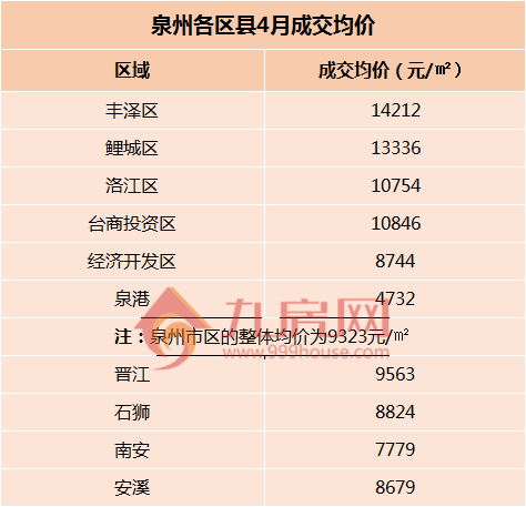 最低4100元/㎡!泉州近200个楼盘最新价格!——九房网 最低4100元/㎡!泉州近200个楼盘最新价格!——九房网