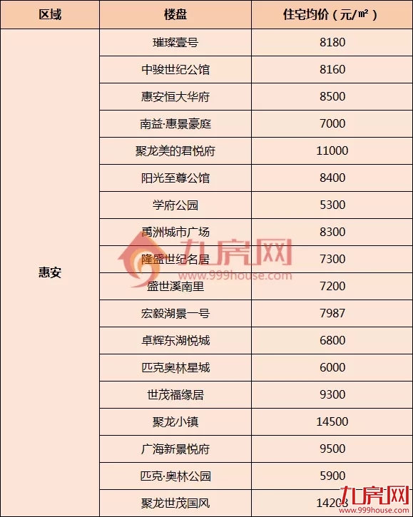 最低4100元/㎡!泉州近200个楼盘最新价格!——九房网 最低4100元/㎡!泉州近200个楼盘最新价格!——九房网