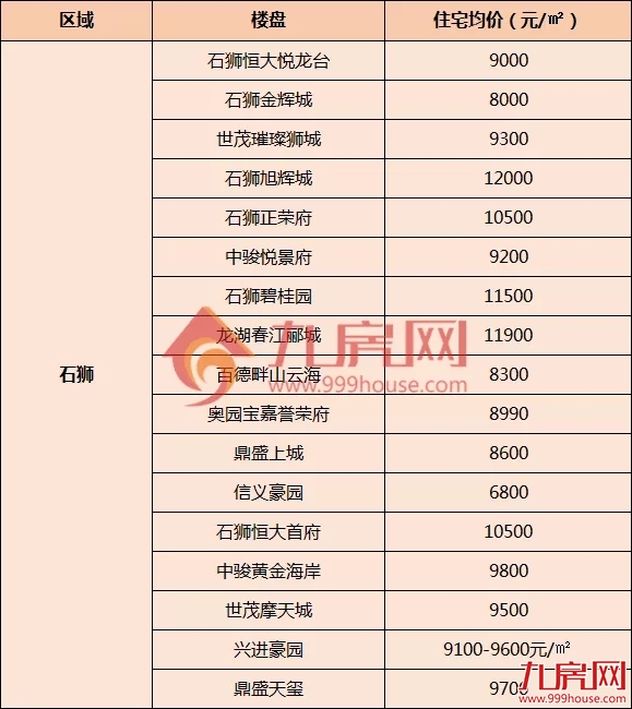 最低4100元/㎡!泉州近200个楼盘最新价格!——九房网 最低4100元/㎡!泉州近200个楼盘最新价格!——九房网