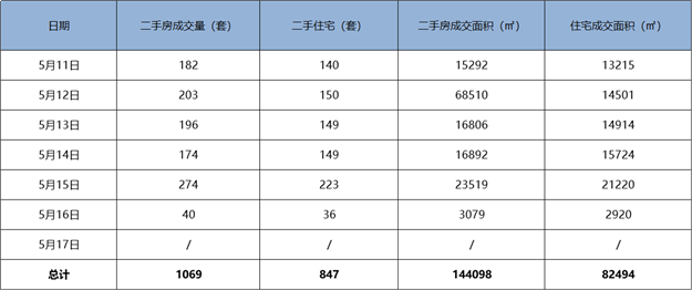 环涨67%!上周厦门二手住宅成交847套!日均约141套!——九房网 环涨67%!上周厦门二手住宅成交847套!日均约141套!——九房网