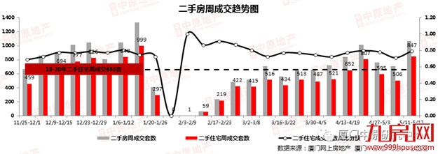 上周厦门住宅成交量价齐涨!集美登顶!这个盘卖最好…——九房网