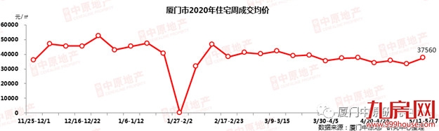 上周厦门住宅成交量价齐涨!集美登顶!这个盘卖最好…——九房网