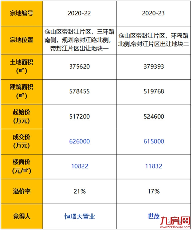 激烈！最高楼面价1.18万/㎡！世茂恒璟天置业拿地！刚刚，仓山土拍结果出炉！——九房网