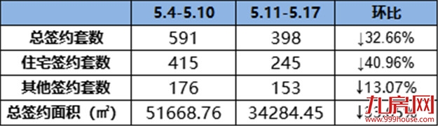 环降32.66%!环降33.65%!这个备受瞩目的项目即将开盘!——九房网 环降32.66%!环降33.65%!这个备受瞩目的项目即将开盘!——九房网