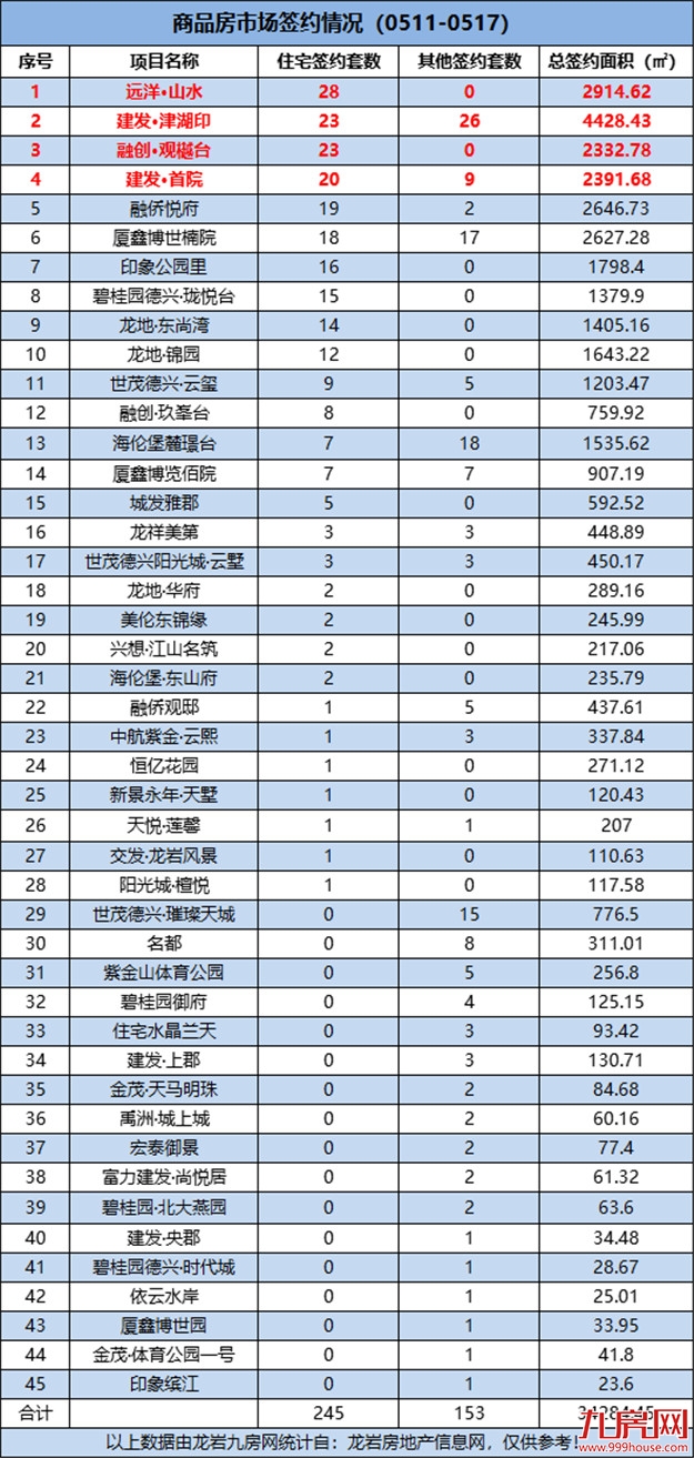 环降32.66%!环降33.65%!这个备受瞩目的项目即将开盘!——九房网 环降32.66%!环降33.65%!这个备受瞩目的项目即将开盘!——九房网