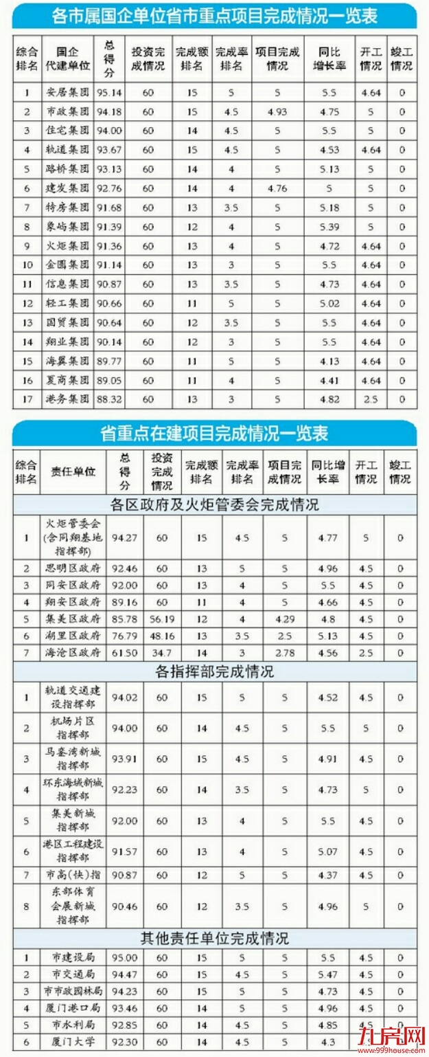 比学赶超促发展 厦门各部门单位1-4月重点项目推进成绩单公布——九房网 比学赶超促发展 厦门各部门单位1-4月重点项目推进成绩单公布——九房网